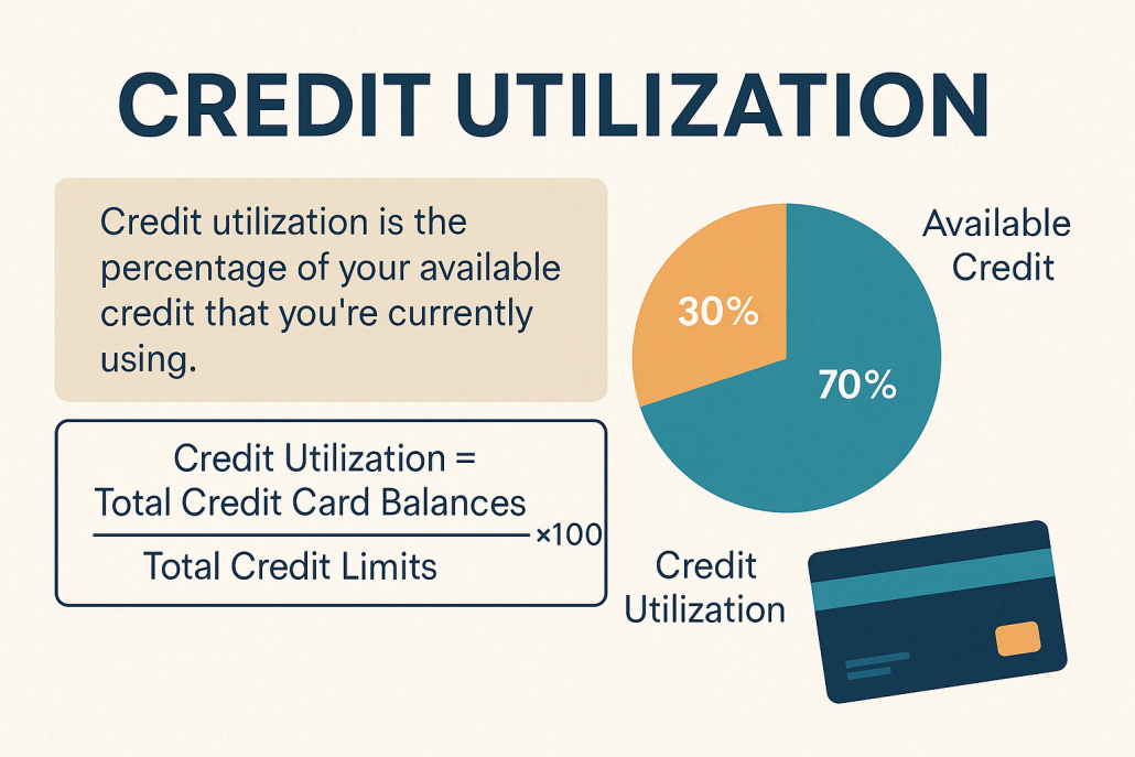 Infographic explaining credit utilization with a pie chart showing 30% credit used and 70% available, alongside a formula and definition.