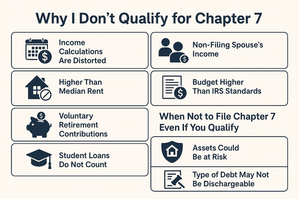 Infographic titled “Why I Do Not Qualify for Chapter 7” showing key reasons people may not meet Chapter 7 bankruptcy criteria, including income distortion, high rent, non-filing spouse income, and voluntary retirement contributions, with icons for each topic.