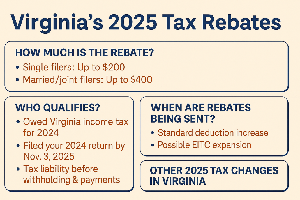 Horizontal infographic titled “Virginia’s 2025 Tax Rebates” with sections explaining rebate amounts, eligibility, payment timeline, and other 2025 Virginia tax changes.