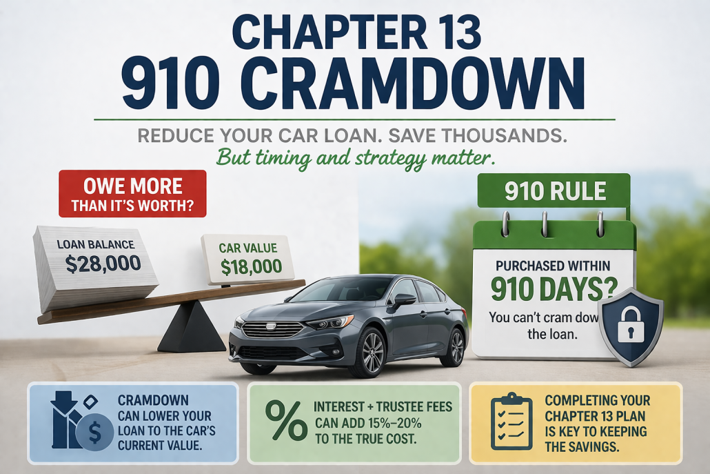 Chapter 13 910 cramdown infographic showing car loan balance vs vehicle value, 910 rule timing, and impact of interest and trustee fees.