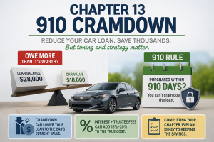 Chapter 13 910 cramdown infographic showing car loan balance vs vehicle value, 910 rule timing, and impact of interest and trustee fees.