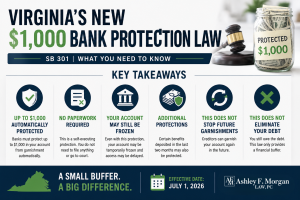 Infographic explaining Virginia’s $1,000 Bank Protection Law (SB 301), showing key takeaways including automatic protection of up to $1,000, no paperwork required, possible account freezes, additional protections for benefits, and that the law does not stop future garnishments or eliminate debt.